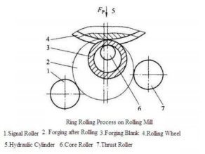 The Principle Drawing of Ring Rolling Process on Rolling Mill