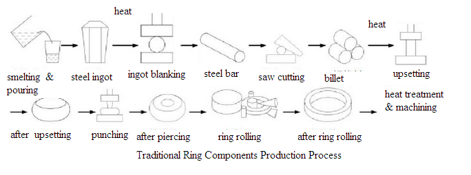 Ring rolling machine |Forging Hammer for Impression Die Forging and Open  Die Forging